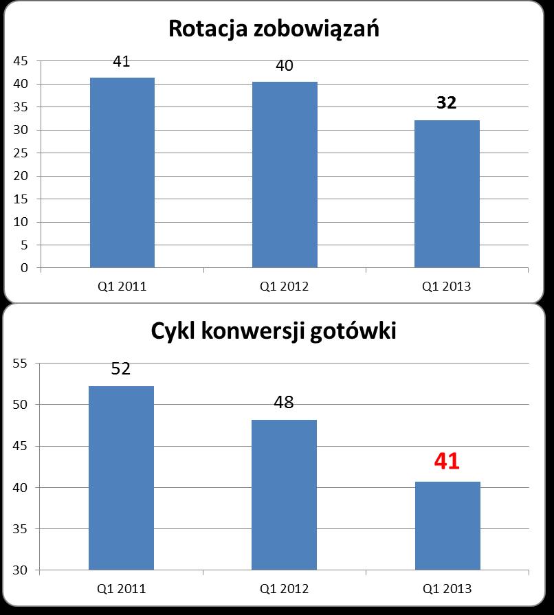 Analiza kapitału pracującego Grupa zanotowała spadek rotacji zobowiązań w dniach w związku inną wagą mixu dostawców w całości dostaw Cykl