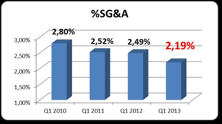 SG&A - GRUPA AB Wzrost skali działania oraz dyscyplina kosztowa przynosi wymierne efekty w