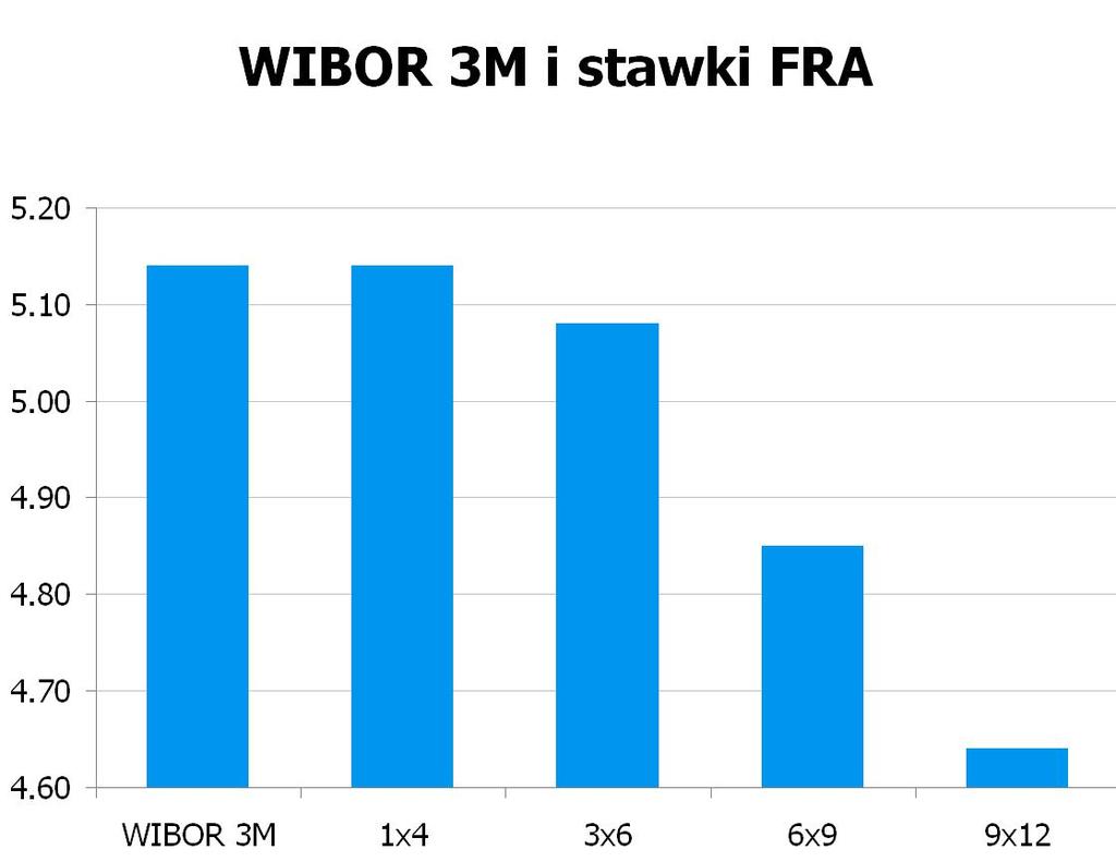 85 USD/PLN 3.4162 10Y 4.64 4.68 9x12 4.61 4.64 CHF/PLN 3.4766 UWAGA!