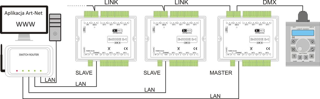 2. Synchronizacja sterowników E-NODE 8- W przypadku, kiedy liczba portów DMX w jednym urządzeniu jest niewystarczająca lub instalacja jest rozproszona, można wykorzystać synchronizację wielu urządzeń