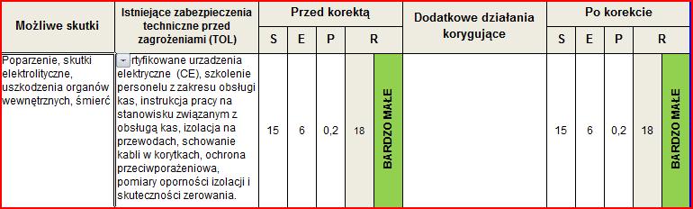 Wynik i określenie zagrożenia wyświetlane są automatycznie (część nieedytowalna) Przy wartościach ryzyka pomijalnego nie wymagane są Dodatkowe działania