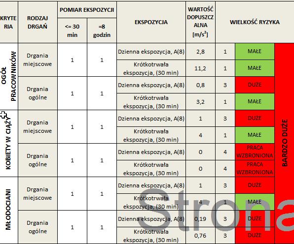 k). Arkusz Ocena Ryzyka na Drgania Mechaniczne Ryzyko zostanie policzone dla wybranej grupy zawodowej Wybierz z list rozwijalnych Ogół pracowników, Kobiety w ciąży lub Młodociani w zależności,