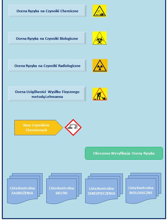 8.Baza czynników chemicznych 9.Okresowa weryfikacja oceny ryzyka 7.Listy kontrolne 1.