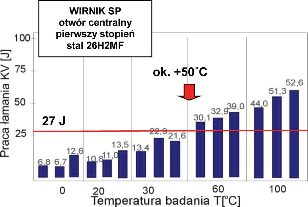 : wytrzymałości na rozciąganie Rm, granicy plastyczności t Re w temperaturze pokojowej, granicy plastyczności Re w temperaturze C, wydłużenia A5 oraz przewężenia Z przeprowadzono w temperaturze