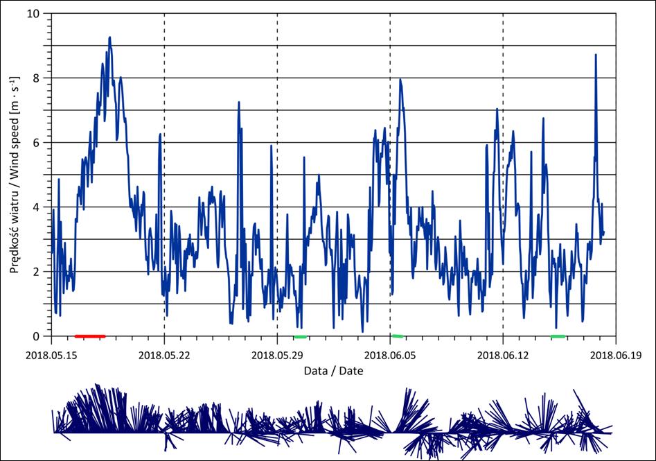 Rysunek 85. Przebieg zmian prędkości (górny wykres) oraz kierunku (dolny wykres) wiatru nad powierzchnią morza dla węzła siatki Morze_1 w okresie od 2018-05-15 do 2018-06-19 (http://www.meteo.