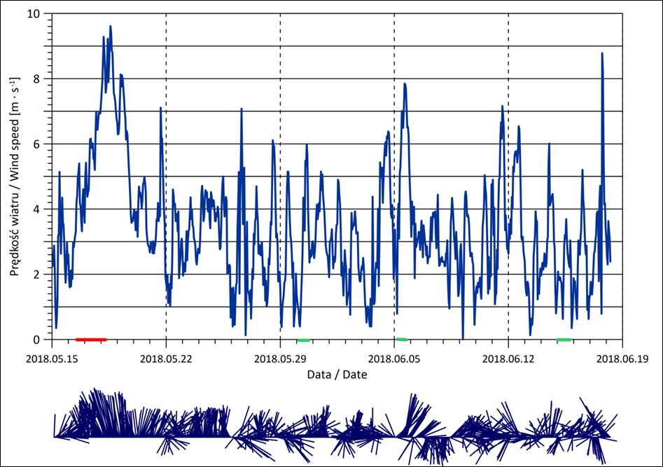 Rysunek 87. Przebieg zmian prędkości (górny wykres) oraz kierunku (dolny wykres) wiatru nad powierzchnią morza dla węzła siatki Morze_2 w okresie od 2018-05-15 do 2018-06-19 (http://www.meteo.