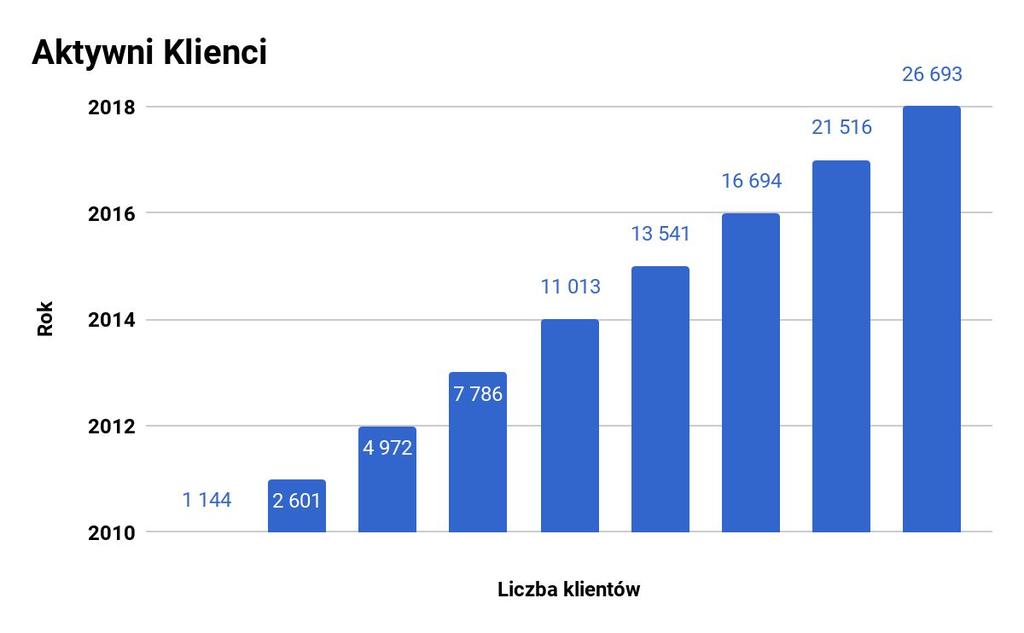 Nasze sukcesy - to liczba klientów codziennie z