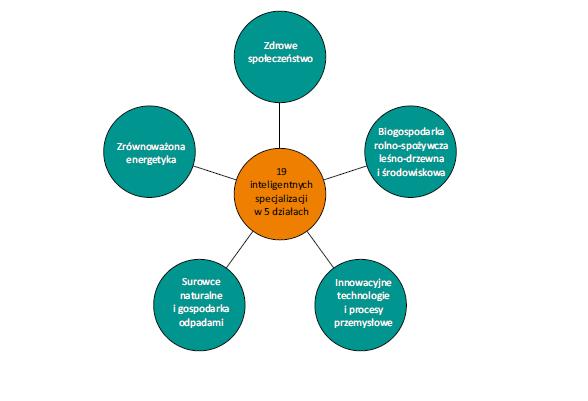 Program Operacyjny Inteligentny Rozwój 20