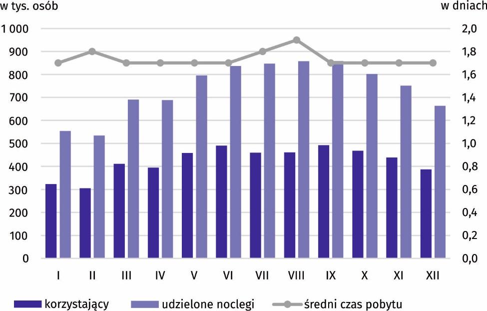 Turystom, którzy w 2017 r. odwiedzili województwo mazowieckie, udzielono 8880,0 tys. noclegów (o 9,1% więcej niż w roku poprzednim). Najwięcej noclegów udzielono w hotelach 7144,5 tys.