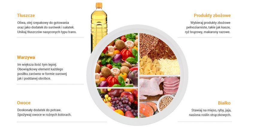 Pełnowartościowy obiad powinien składać się z: warzyw i/lub owoców, dostarczających wielu witamin i składników mineralnych węglowodanów