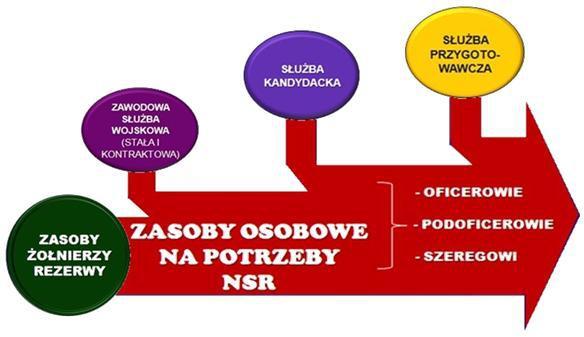 1.3. Przeznaczenie NSR Wzmocnienie potencjału jednostek wojskowych w przypadkach uzasadnionych potrzebami obrony państwa, potrzebami Sił Zbrojnych lub zarządzania kryzysowego w celu udziału tych