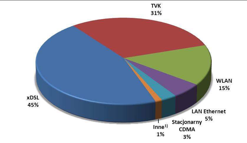Tabela 3 Liczba łączy w podziale na technologie dostępowe, według stanu na koniec 2012 r.