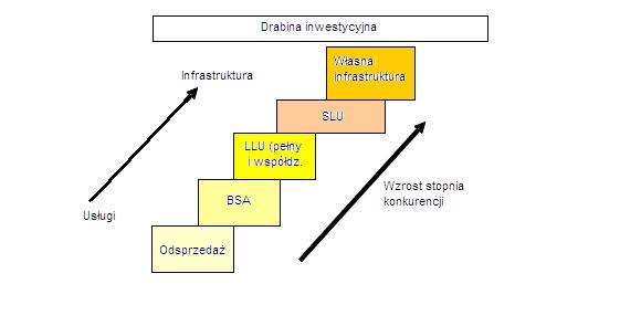 tego samego warunku. Dlatego też uwolnione pętle lokalne oraz hurtowy dostęp szerokopasmowy stanowią osobne rynki.