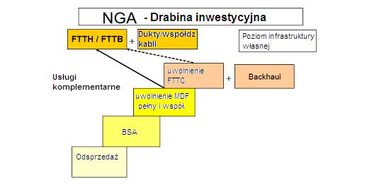 Źródło: Opracowanie własne UKE na podstawie Opinii ERG dotyczącej zasad regulacyjnych dostępu do sieci następnej generacji Rozwój sieci NGN (ang.