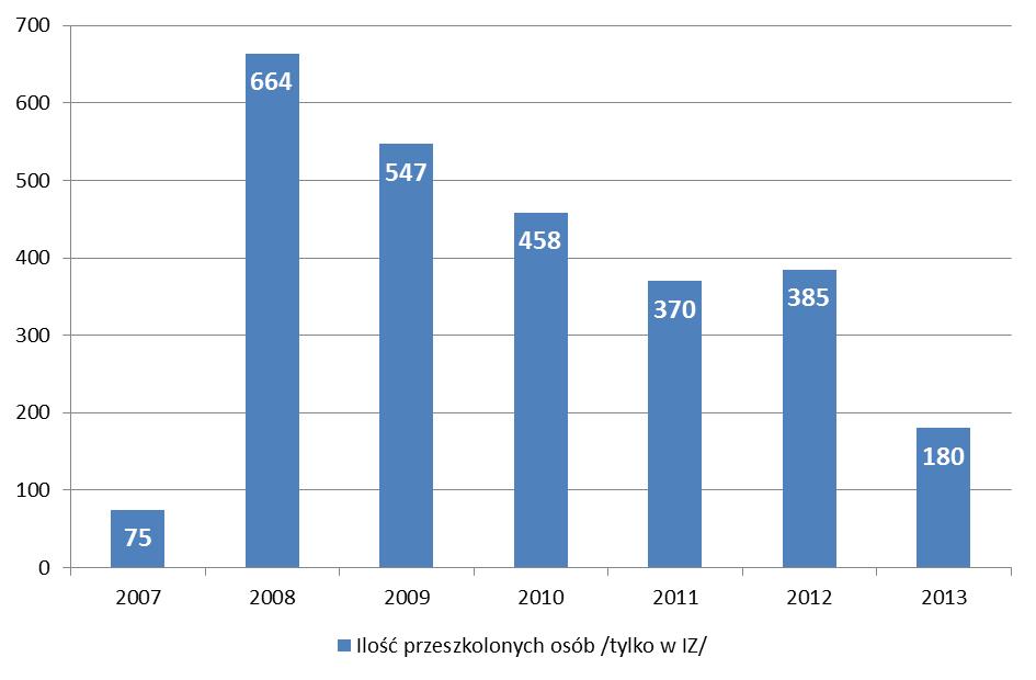 Kapitał ludzki W ramach Urzędu prowadzony jest konsekwentny monitoring prowadzonych szkoleń (ilość, efektywność), które przedkładają się na podnoszenie kwalifikacji pracowników jak również ilości