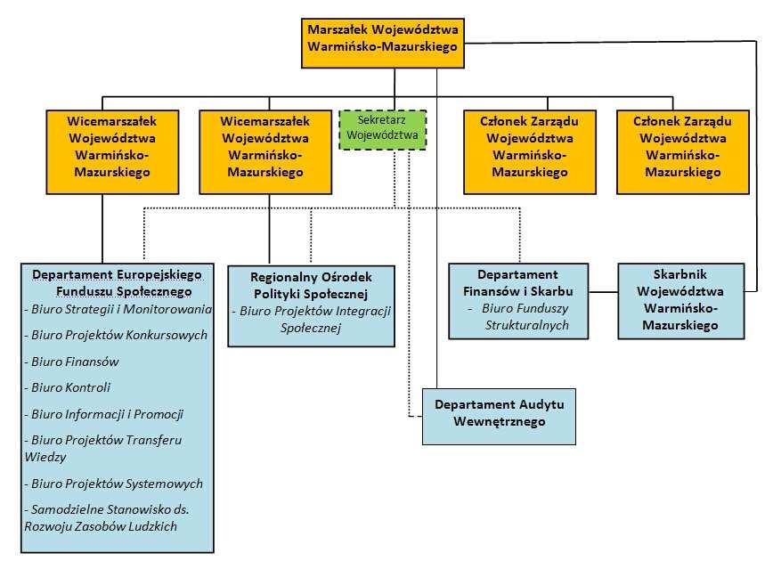 1.2 Program Operacyjny Kapitał Ludzki (komponent regionalny) Obok realizacji RPO WiM 2007 2013 w Urzędzie wdrażany jest komponent regionalny Programu Operacyjnego Kapitał Ludzki (na poziomie