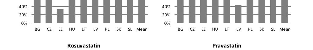 Odsetek lekarzy stosujących poszczególne rodzaje statyn