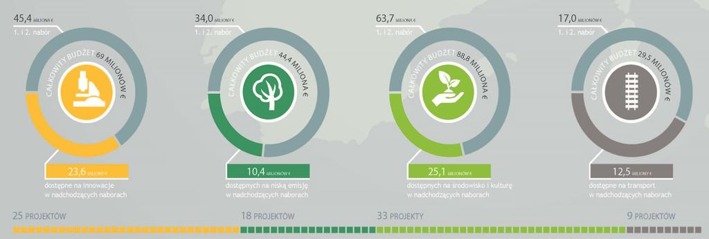 CO FINANSUJEMY Stan realizacji programu 85 transnarodowych projektów - dysponujących łącznie 160 mln euro z EFRR - wdraża inteligentne rozwiązania odpowiadające na