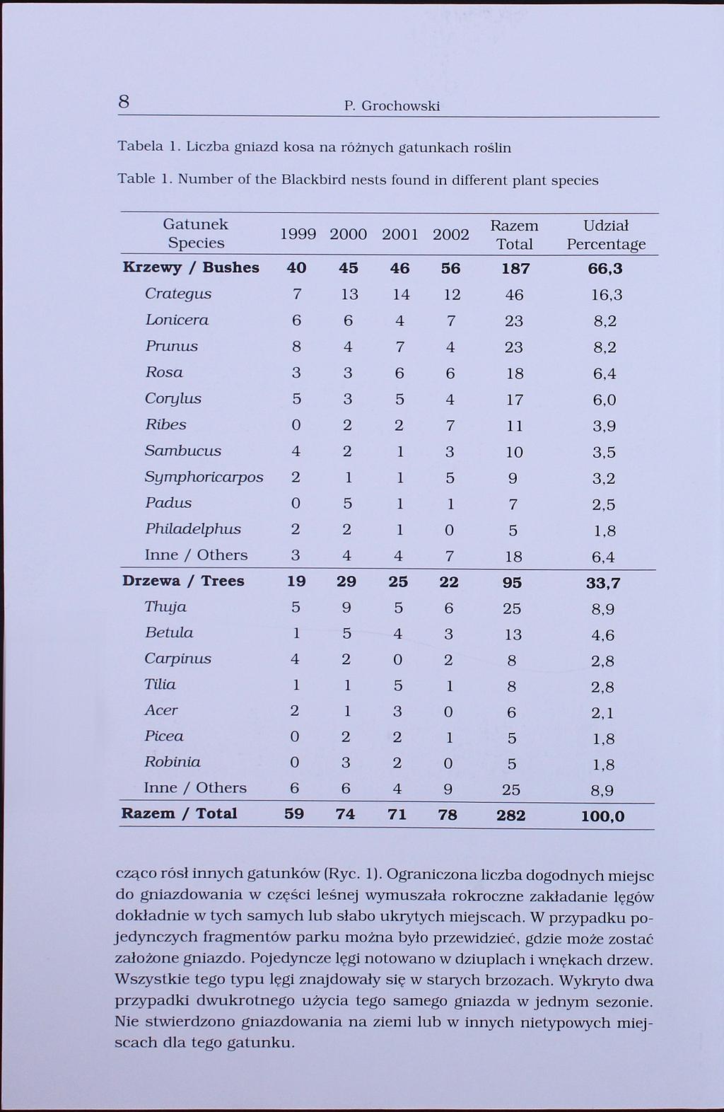 8 P. Grochowski Tabela 1. Liczba gniazd kosa na różnych gatunkach roślin Table 1.