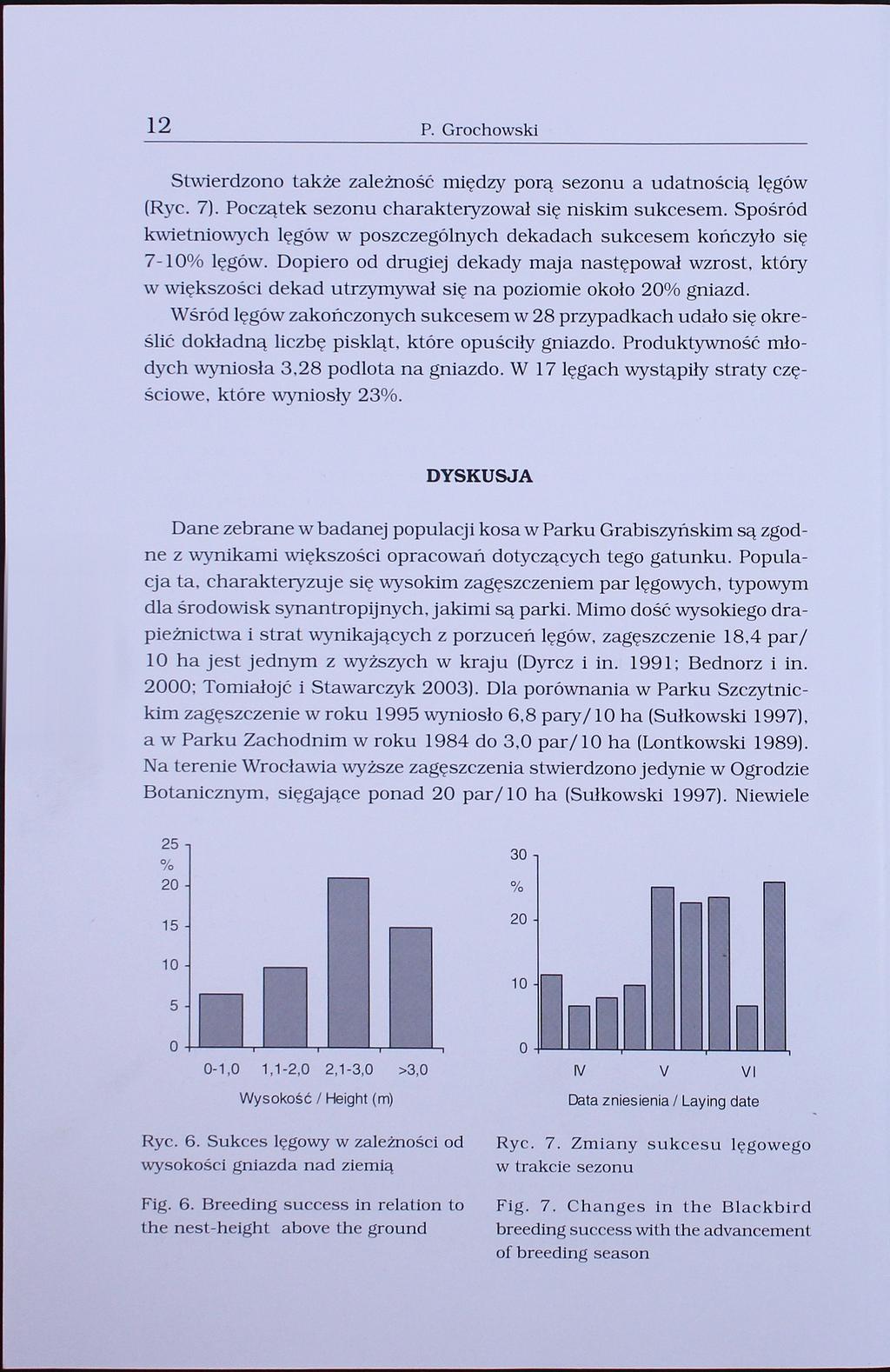 12 P. Grochowski Stwierdzono także zależność między porą sezonu a udatnością lęgów (Ryc. 7). Początek sezonu charakteryzował się niskim sukcesem.