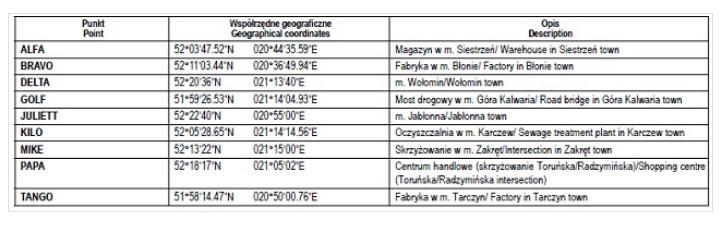 UTRATA ŁĄCZNOŚCI (RCF) W STREFIE RMZ WARSZAWA Statki powietrzne, z którymi łączność została utracona z przyczyn technicznych w trakcie lotu tranzytowego (przelotu) przez