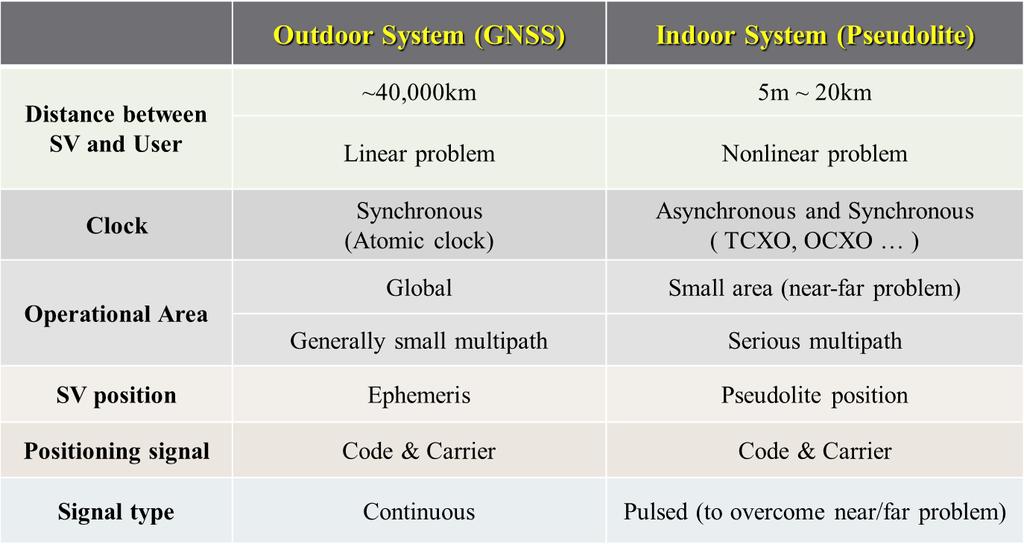 GNSS a Pseudolity Temperature Compensated