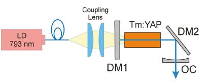 2.3. POMPOWANY DIODOWO LASER TM:YAP JAKO WYDAJNE ŹRÓDŁO POMPUJĄCE
