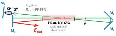 2.4. POMPOWANY POPRZECZNIE LASER ND:YAG Z SAMO- ADAPTUJĄCYM REZONATOREM Zademonstrowano wzbudzany poprzecznie dwoma dwuwymiarowymi matrycami emiterów laser Nd:YAG z nowym typem samoadaptującego