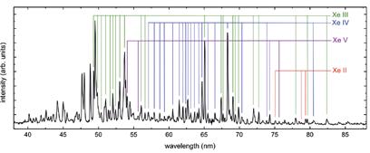 Rys. 2.6.2. Typowe widmo emisyjne jonów Xe II-V plazmy fotojonizacyjnej powstałej pod wpływem intensywnych impulsów promieniowania EUV, akwizycja 4000 impulsów. Rys. 2.6.3.