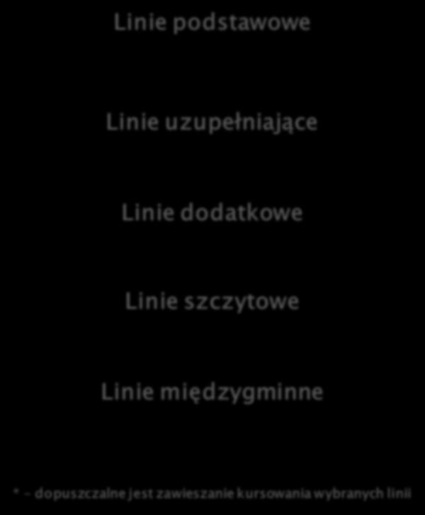 Dodatkowe 60 * Międzygminne nie kursują/ liczba kursów dostosowana do potrzeb gmin * dopuszczalne jest zawieszanie kursowania wybranych linii Linie podstawowe 5:00 6:30 8:00 13:30 16:00 20:00 23:00