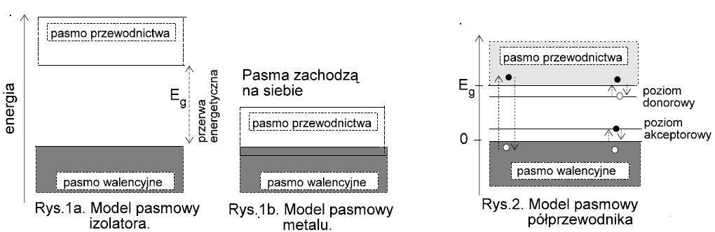 Elektrony w ciałach stałych pasma energetyczne W ciele stałym, poziomy energetyczne elektronów ulegają rozszczepieniu, tworząc pasma energii dozwolonych rozdzielone pasmami zabronionymi.