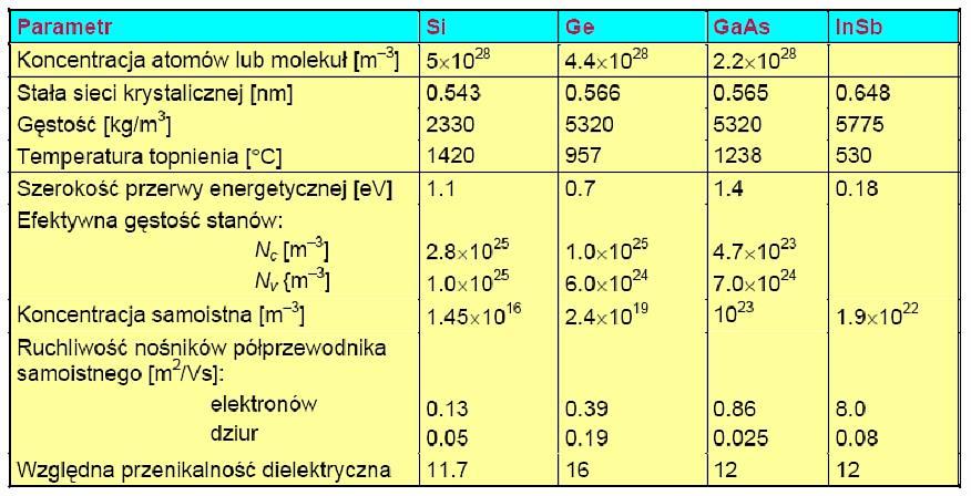 W temperaturze 0 K poziom Fermiego przypada dokładnie w środku przerwy energetycznej i nie