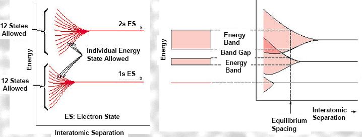 Fizyka II, lato 2011 6 Struktura pasmowa Izolowany atom ma dobrze zdefiniowane poziomy elektronowe.