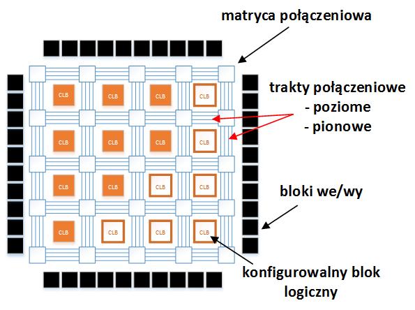 FPGA od