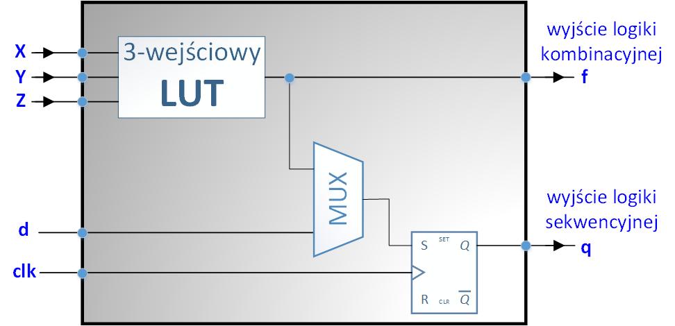 struktura komórki programowalnej -