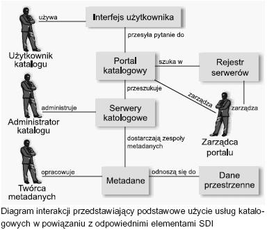 56 ACTA SCIENTIFICA ACADEMIAE OSTROVIENSIS W infrastrukturach danych przestrzennych znajduje zastosowanie koncepcja katalogu rozproszonego.
