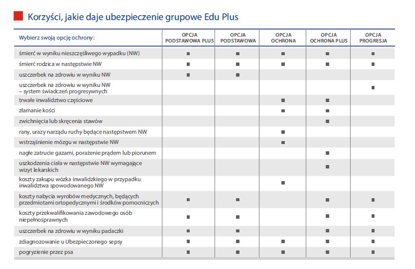 Zakres poszczególnych opcji