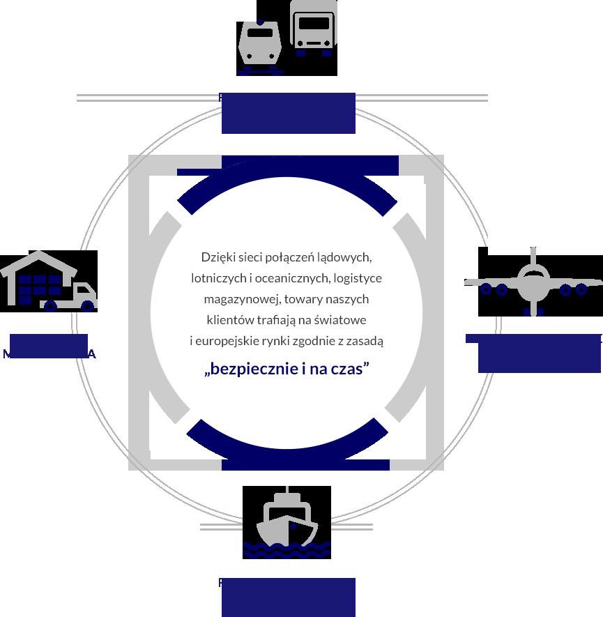 Rozwiązania oparte na transporcie lądowym DB SCHENKERsystem - rozwiązania z wykorzystaniem palet do zabezpieczenia towarów DB SCHENKERparcels - przesyłki paczkowe DB SCHENKERdirect - bezpośrednie