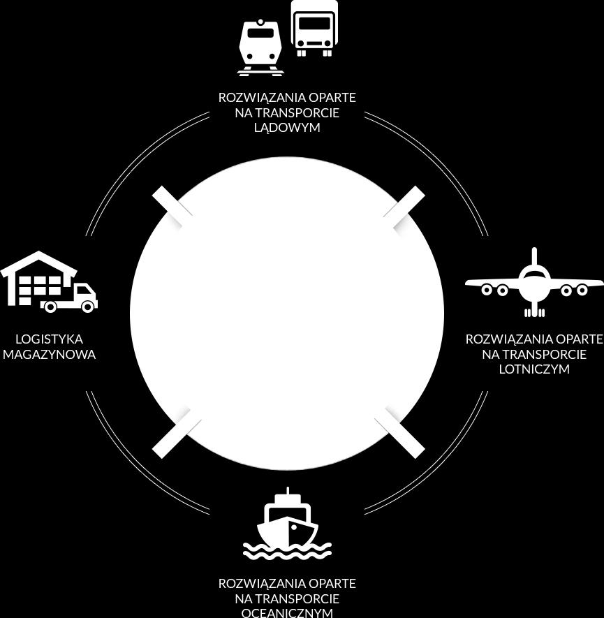 business - szybka dostawa DB SCHENKERjetcargo economy - standardowy czas realizacji Rozwiązania oparte na transporcie oceanicznym DB SCHENKERcombine - oceaniczna drobnica kontenerowa (LCL) DB