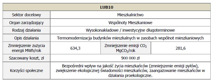 3. Podejmowane w gminie działania na rzecz ochrony środowiska z udziałem mieszkańców i społeczności lokalnej, poprzez zwiększenie udziału OŹE i ograniczenie zużycia energii w budynkach Działanie to