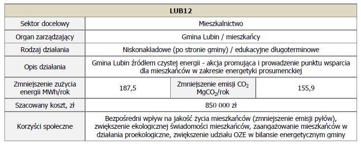 W ramach zadania przewidziano prowadzenie akcji promocyjnej oraz punktu wsparcia informacyjnego z zakresu energetyki prosumenckiej dla mieszkańców gminy (mieszkańcy będą jednocześnie producentami i