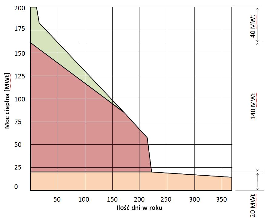 Rysunek 5-5 Uporządkowany wykres mocy dla wariantu bazowego Obecnie system ciepłowniczy funkcjonuje w oparciu o następujące założenia: 1.