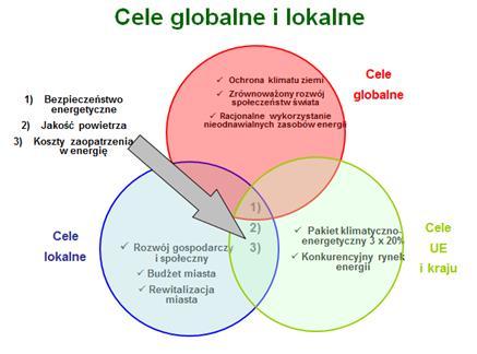 (2) Utrzymanie bezpieczeństwa energetycznego 2 : Zapewnienie bezpieczeństwa dostaw energii dla gospodarki i społeczeństwa, Zintegrowany rozwój energetyki (strona wytwarzania, dystrybucji i