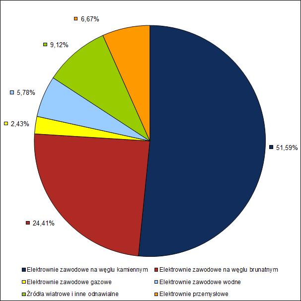 Rysunek 3-2 Struktura produkcji energii elektrycznej w polskim systemie elektroenergetycznym stan na 31 grudnia 2013 Źródło: www.pse.