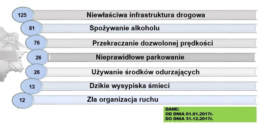 Najpopularniejsze zgłoszenia za pośrednictwem Krajowej Mapy Zagrożeń Bezpieczeństwa występujące na terenie powiatu złotoryjskiego w roku 7 4.