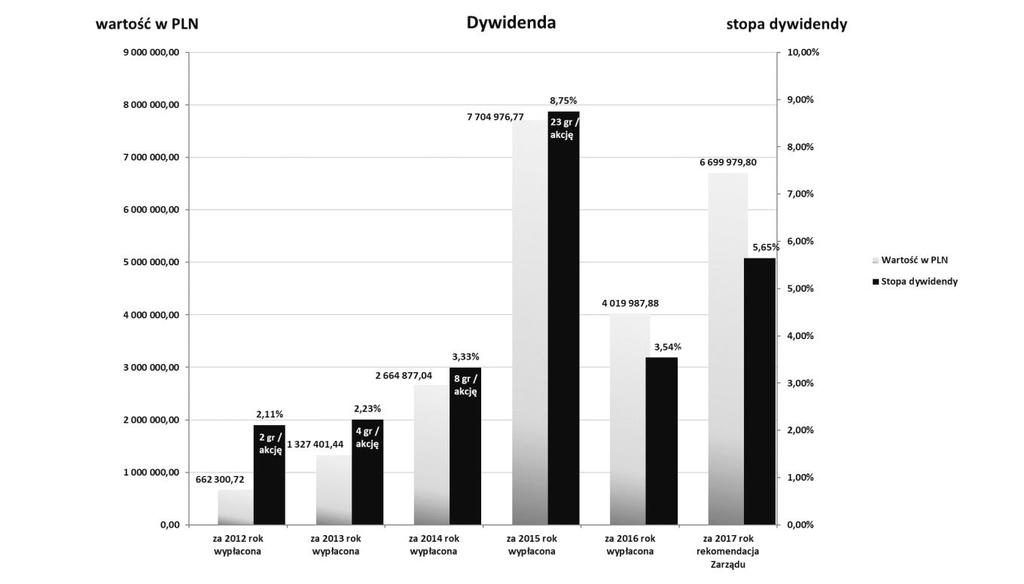 69 z zysku za 2017 rok w wysokości 20 gr na akcję. Emitent poinformował o tym raportem ESPI 14/2018 w dniu 10 maja 2018 r. Ww.