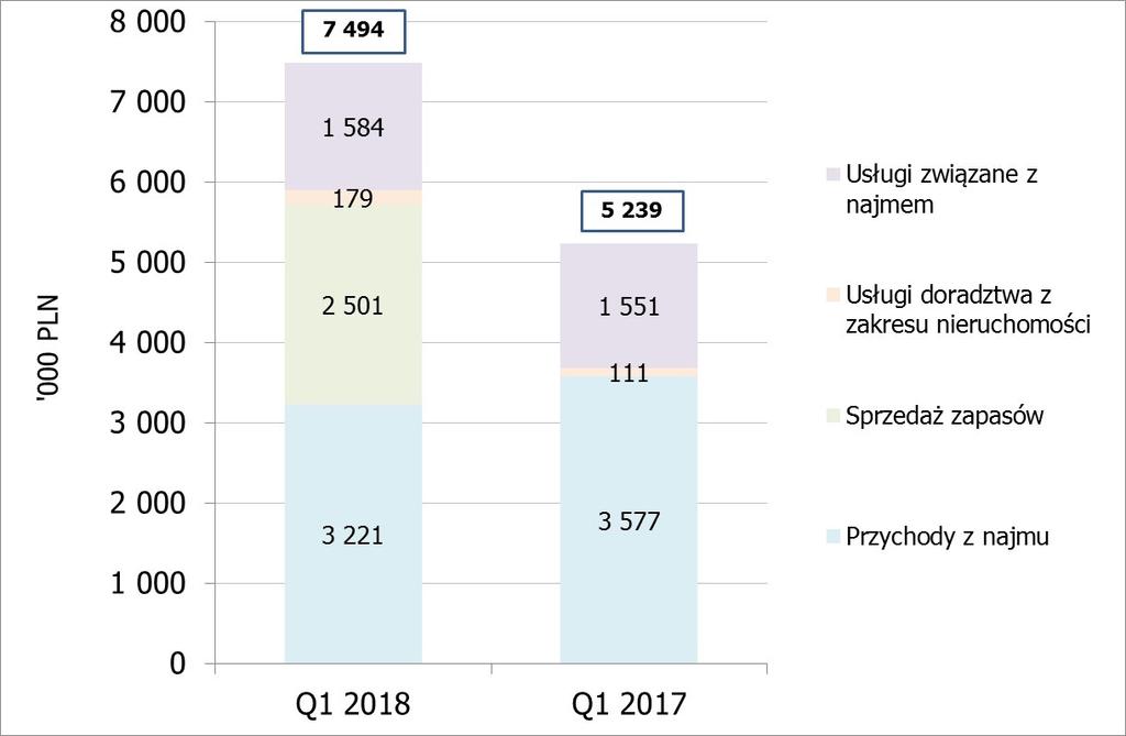 RAPORT KWARTALNY ZA PIERWSZY KWARTAŁ 2018 R. W I kwartale 2018 r. Grupa zarejestrowała przychody ze sprzedaży zapasów w kwocie 2,5 mln PLN na skutek sprzedaży kamienicy w Łodzi.