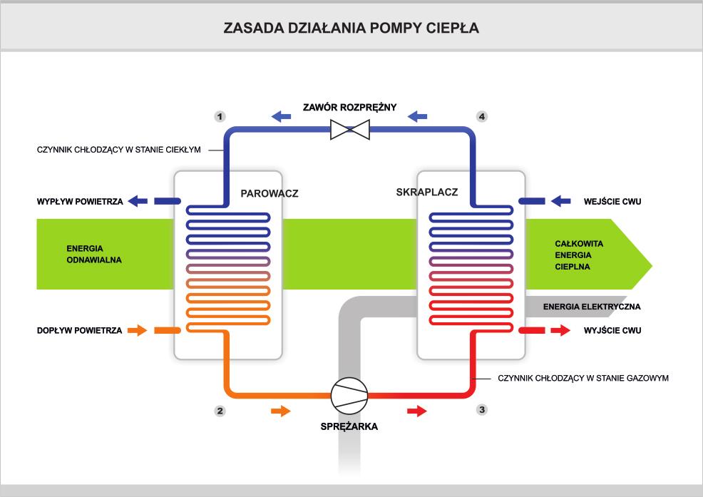 Część użytkownika 1 Wstęp Pompa ciepła jest urządzeniem, które w efektywny sposób umożliwia nam pobieranie ciepła z otaczającego nas środowiska.