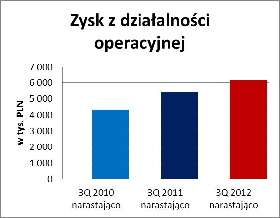 2. KOMENTARZ ZARZĄDU 4FUN MEDIA S.A. DO SKONSOLIDOWANYCH WYNIKÓW FINANSOWYCH ZA III KWARTAŁ 2012 ROKU 2.