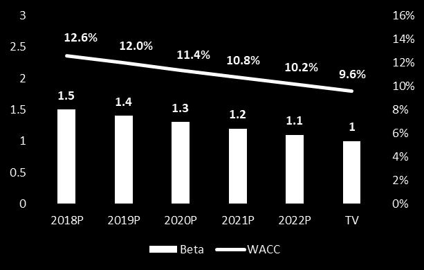 Wycena przedsiębiorstwa Kalkulacja kosztu kapitału (WACC) W procesie kalkulacji stopy dyskontowej posłużyliśmy się następującymi założeniami: Stopa wolna od ryzyka.